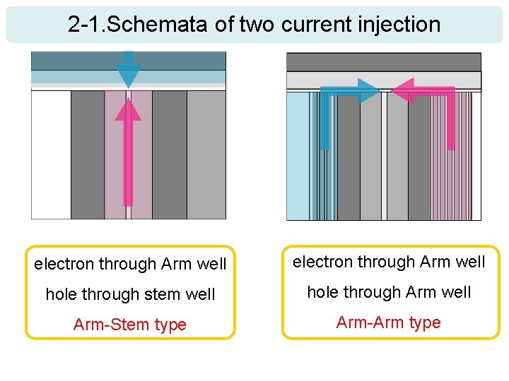 2 -1. Schemata of two current injection electron through Arm well hole through stem