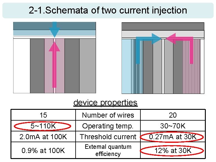 2 -1. Schemata of two current injection device properties 15 Number of wires 20