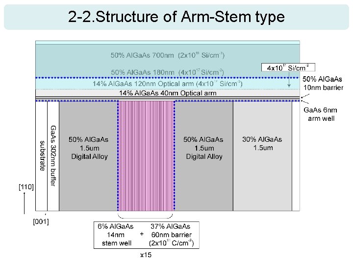 2 -2. Structure of Arm-Stem type 