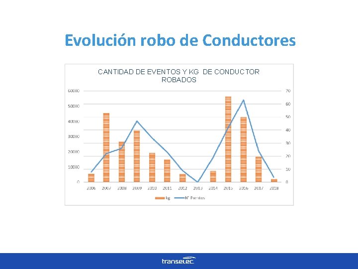 Evolución robo de Conductores CANTIDAD DE EVENTOS Y KG DE CONDUCTOR ROBADOS 