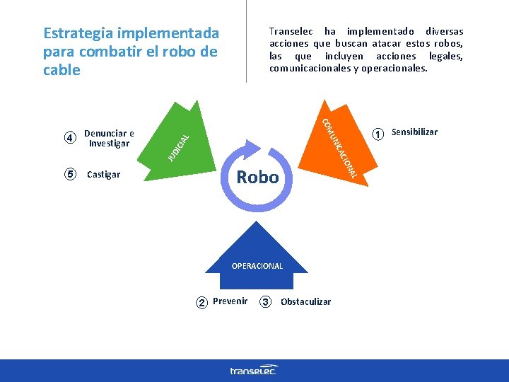 Estrategia implementada para combatir el robo de cable AL DI CI CIO JU Castigar