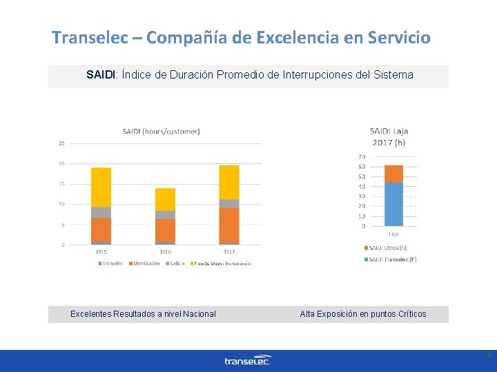 Transelec – Compañía de Excelencia en Servicio SAIDI: Índice de Duración Promedio de Interrupciones