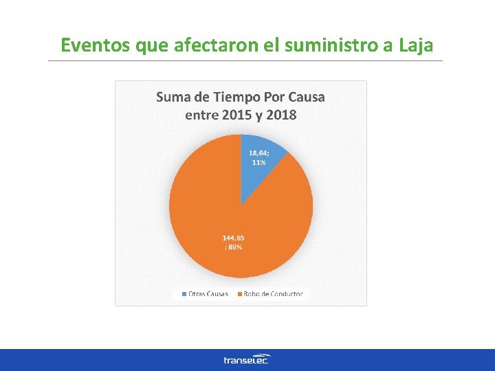 Eventos que afectaron el suministro a Laja Inspectivas 