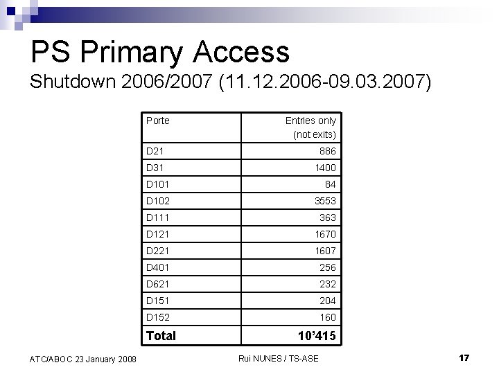 PS Primary Access Shutdown 2006/2007 (11. 12. 2006 -09. 03. 2007) Porte D 21