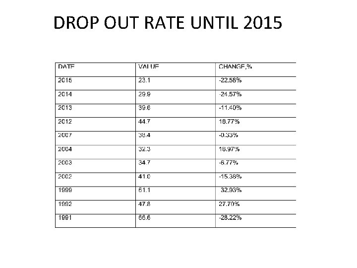 DROP OUT RATE UNTIL 2015 