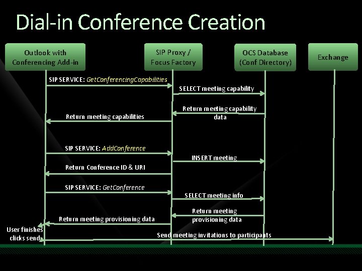 Dial-in Conference Creation Outlook with Conferencing Add-in SIP Proxy / Focus Factory OCS Database