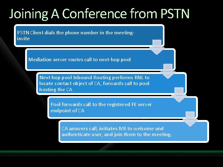 Joining A Conference from PSTN Client dials the phone number in the meetinginvite Mediation