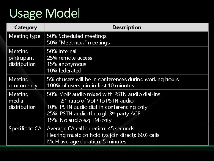 Usage Model Category Description Meeting type 50% Scheduled meetings 50% “Meet now” meetings Meeting