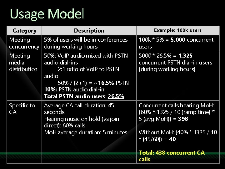 Usage Model Category Description Example: 100 k users Meeting 5% of users will be