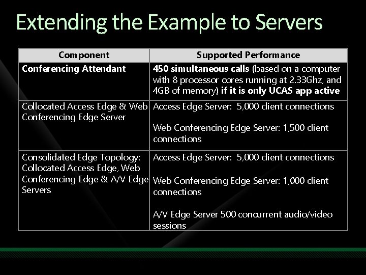 Extending the Example to Servers Component Conferencing Attendant Supported Performance 450 simultaneous calls (based