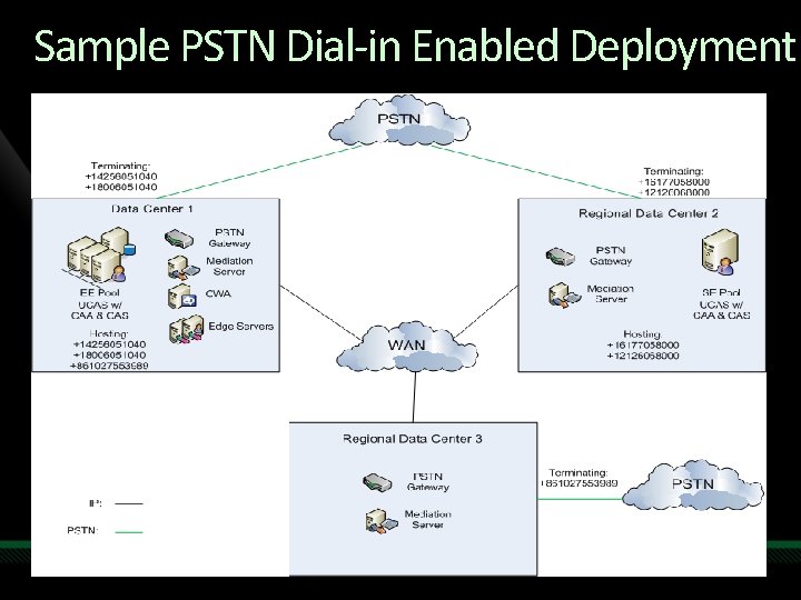Sample PSTN Dial-in Enabled Deployment 