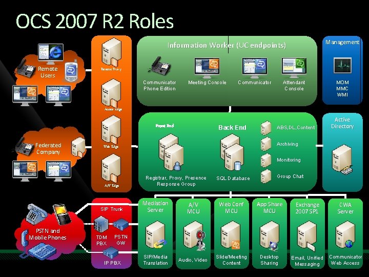 OCS 2007 R 2 Roles Management Information Worker (UC endpoints) Remote Users Reverse Proxy
