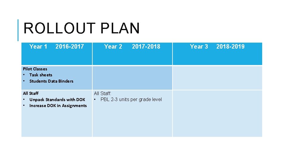 ROLLOUT PLAN Year 1 2016 -2017 Year 2 2017 -2018 Pilot Classes • Task