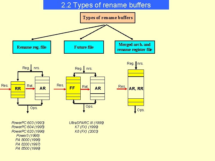 2. 2 Types of rename buffers Rename reg. file Merged arch. and rename register