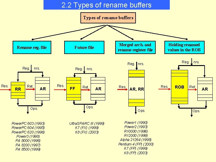 2. 2 Types of rename buffers Rename reg. file Merged arch. and rename register