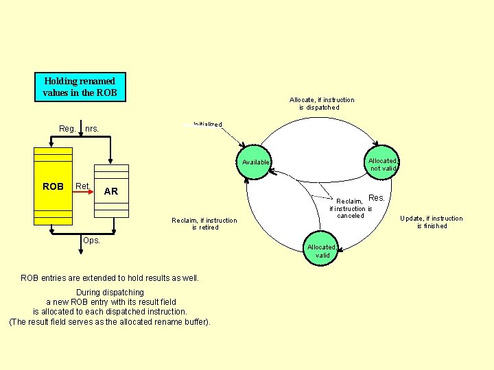 Holding renamed values in the ROB Reg. Allocate, if instruction is dispatched Initialized nrs.
