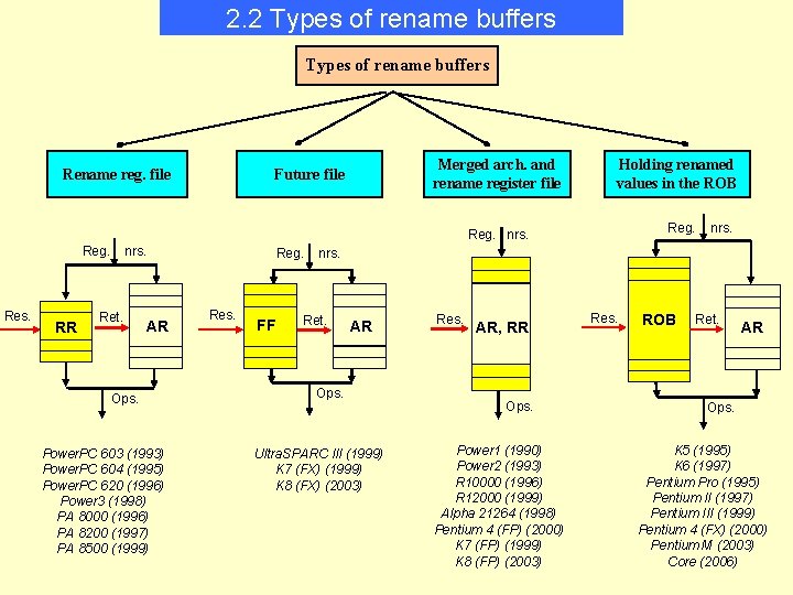 2. 2 Types of rename buffers Rename reg. file Merged arch. and rename register