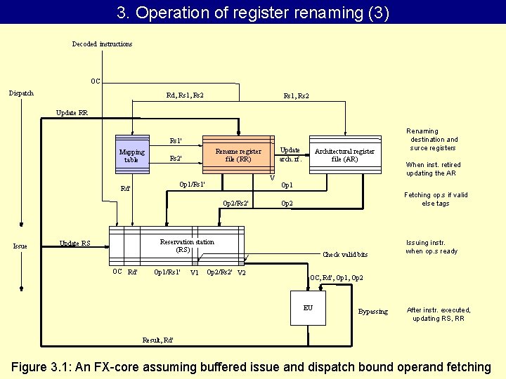 3. Operation of register renaming (3) Decoded instructions OC Dispatch Rd, Rs 1, Rs