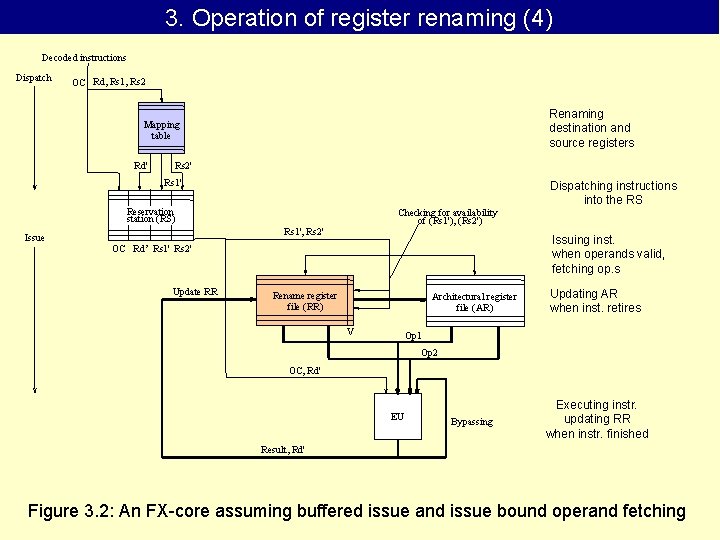 3. Operation of register renaming (4) Decoded instructions Dispatch OC Rd, Rs 1, Rs