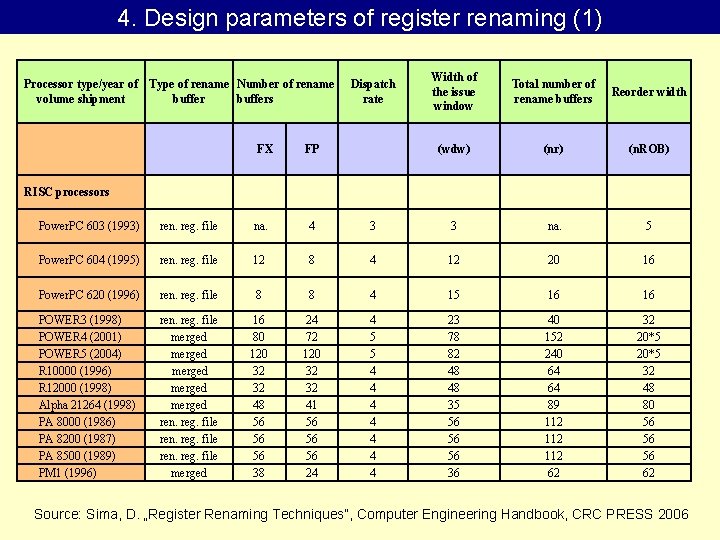 4. Design parameters of register renaming (1) Processor type/year of Type of rename Number