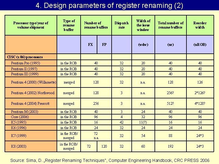 4. Design parameters of register renaming (2) Processor type/year of volume shipment Type of