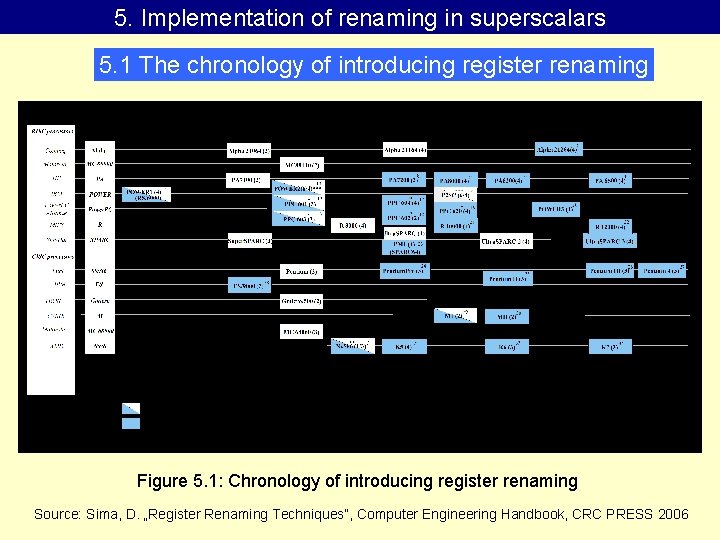 5. Implementation of renaming in superscalars 5. 1 The chronology of introducing register renaming