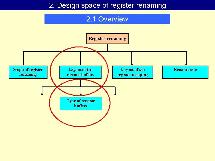 2. Design space of register renaming 2. 1 Overview Register renaming Scope of register