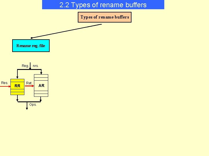 2. 2 Types of rename buffers Rename reg. file Reg. Res. RR nrs. Ret.