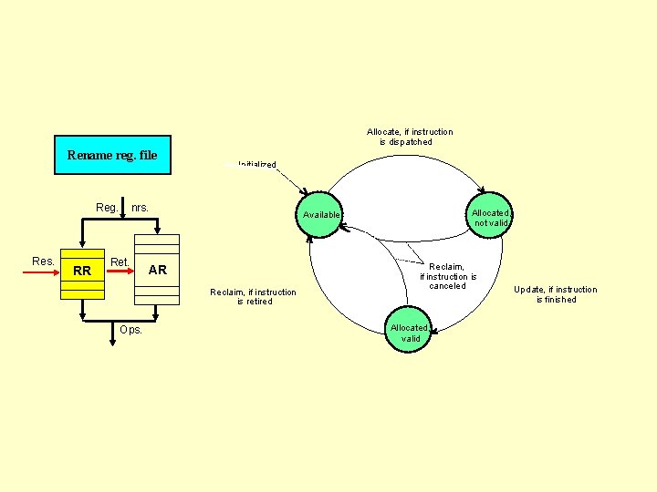 Allocate, if instruction is dispatched Rename reg. file Reg. Res. RR Initialized nrs. Ret.