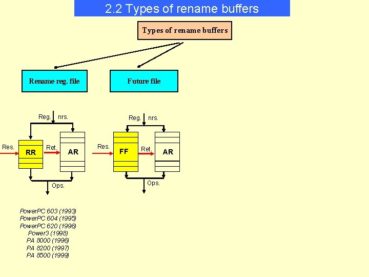 2. 2 Types of rename buffers Rename reg. file Reg. Res. RR Future file