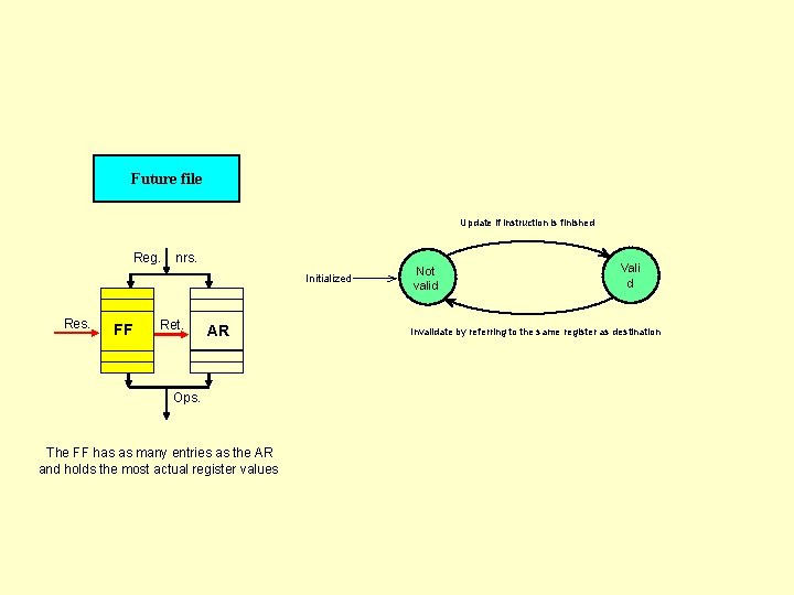 Future file Update if instruction is finished Reg. nrs. Initialized Res. FF Ret. AR
