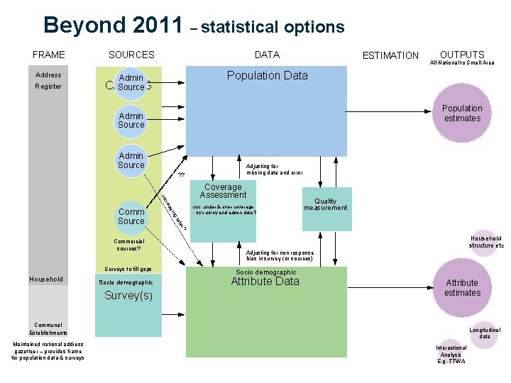 Beyond 2011 – statistical options FRAME Address Register SOURCES DATA ESTIMATION Population Data Admin