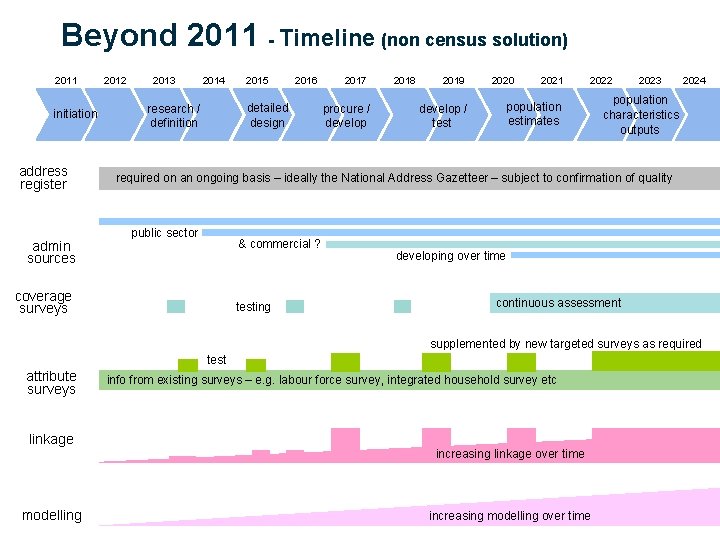 Beyond 2011 - Timeline (non census solution) 2011 initiation address register admin sources 2012
