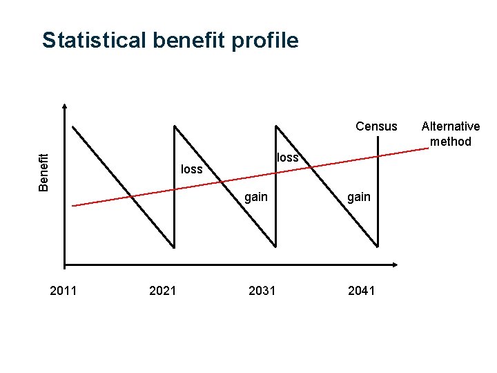 Statistical benefit profile Benefit Census 2011 loss gain 2021 2031 gain 2041 Alternative method