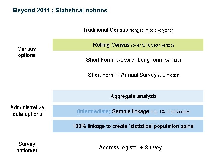 Beyond 2011 : Statistical options Traditional Census (long form to everyone) Census options Rolling