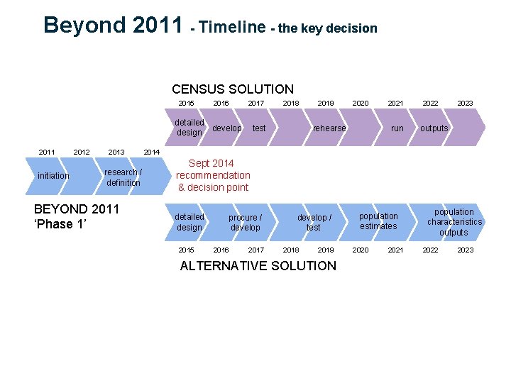 Beyond 2011 - Timeline - the key decision CENSUS SOLUTION 2015 2016 2017 detailed