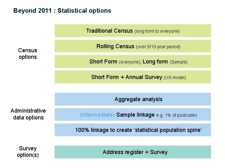 Beyond 2011 : Statistical options Traditional Census (long form to everyone) Census options Rolling