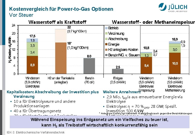 Kostenvergleich für Power-to-Gas Optionen Vor Steuer Wasserstoff als Kraftstoff Wasserstoff- oder Methaneinspeisun Kapitalkosten: Abschreibung