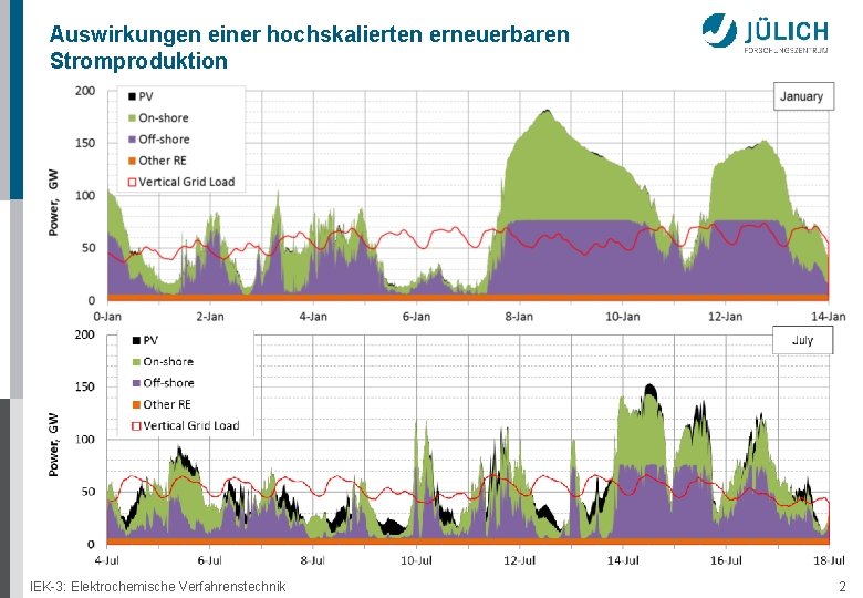 Auswirkungen einer hochskalierten erneuerbaren Stromproduktion IEK-3: Elektrochemische Verfahrenstechnik 2 