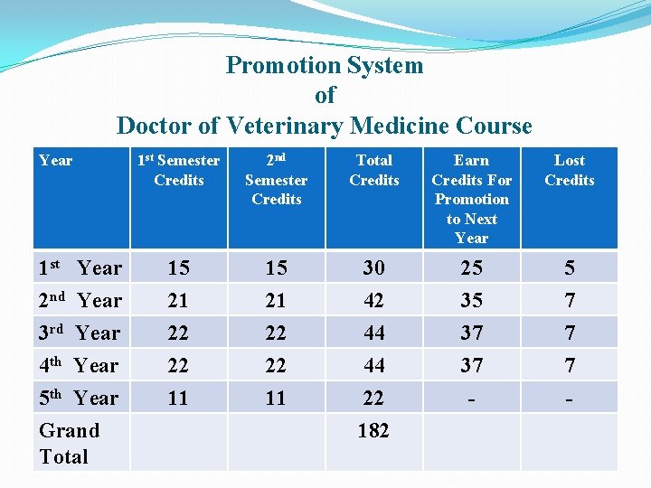 Promotion System of Doctor of Veterinary Medicine Course Year 1 st Semester Credits 2