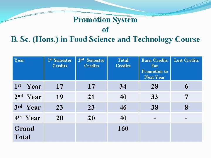 Promotion System of B. Sc. (Hons. ) in Food Science and Technology Course Year
