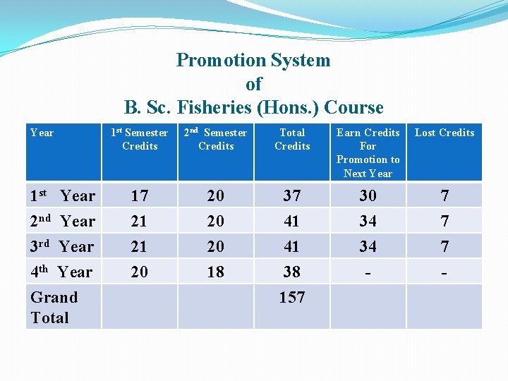 Promotion System of B. Sc. Fisheries (Hons. ) Course Year 1 st Semester Credits