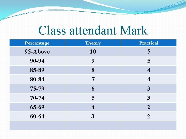 Class attendant Mark Percentage Theory Practical 95 -Above 10 5 90 -94 85 -89