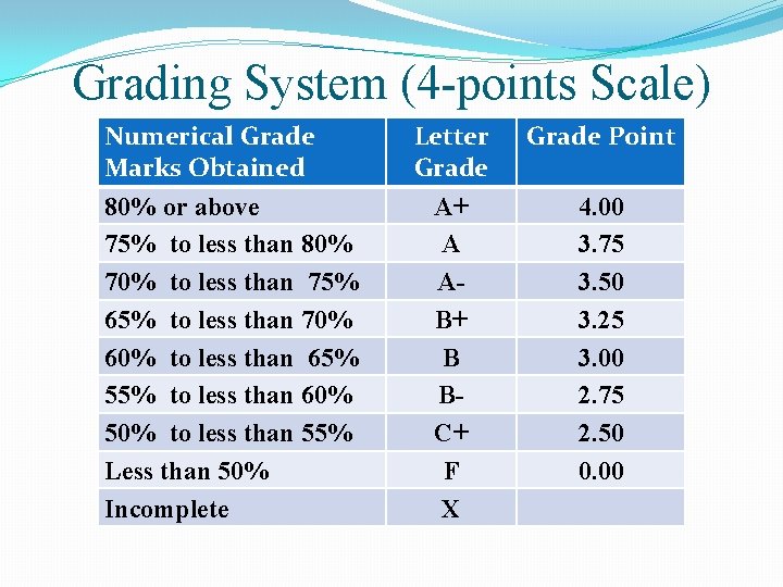 Grading System (4 -points Scale) Numerical Grade Marks Obtained 80% or above 75% to