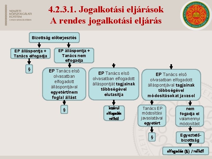 4. 2. 3. 1. Jogalkotási eljárások A rendes jogalkotási eljárás Bizottság előterjesztés EP álláspontja