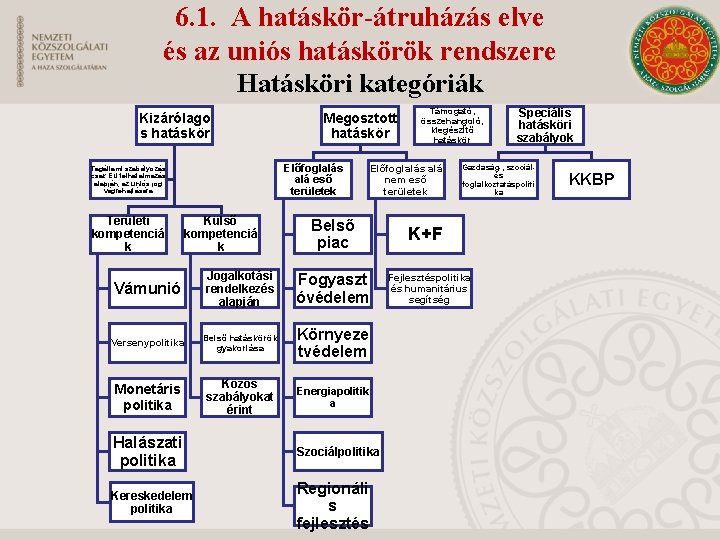 6. 1. A hatáskör-átruházás elve és az uniós hatáskörök rendszere Hatásköri kategóriák Kizárólago s