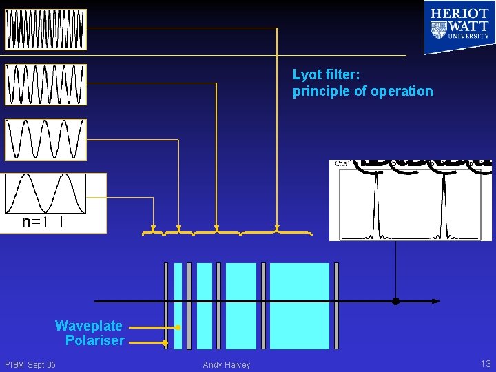 Lyot filter: principle of operation Waveplate Polariser PIBM Sept 05 Andy Harvey 13 