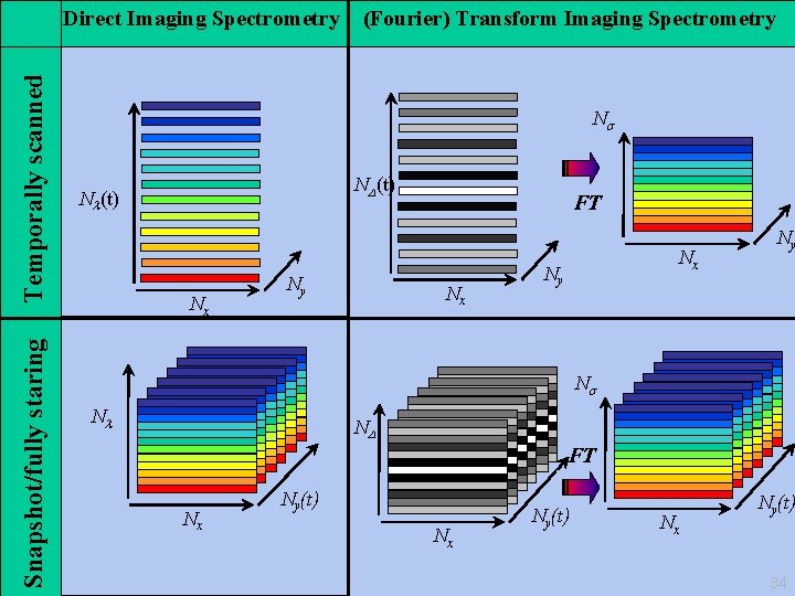 Snapshot/fully staring Temporally scanned Direct Imaging Spectrometry (Fourier) Transform Imaging Spectrometry Scanning mirror Ns