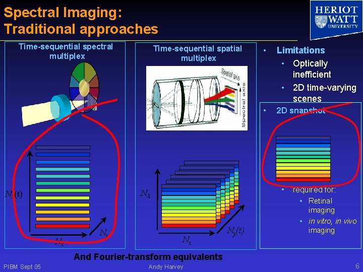 Spectral Imaging: Traditional approaches Time-sequential spectral multiplex Time-sequential spatial multiplex Nx Ny Limitations •