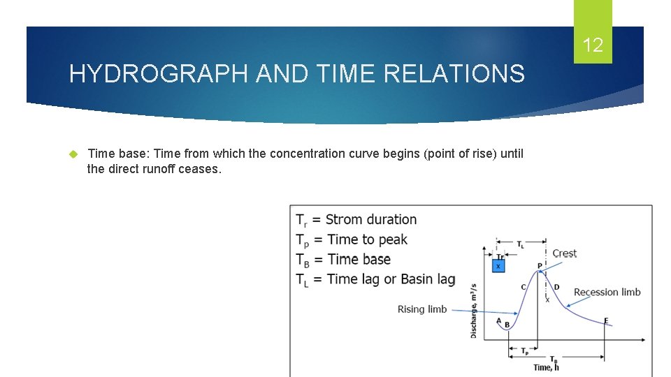 12 HYDROGRAPH AND TIME RELATIONS Time base: Time from which the concentration curve begins
